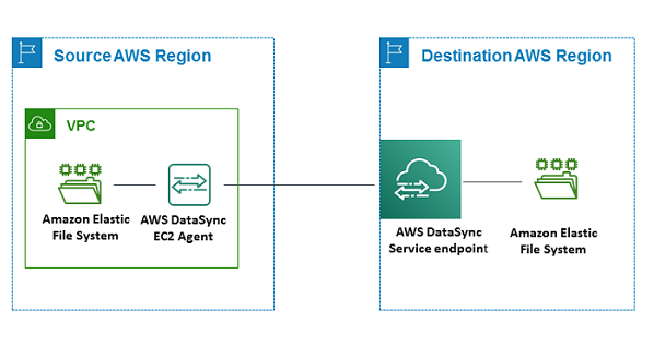 EFS DataSync ファイルシステムとエージェントを含む Virtual Private Cloud (VPC) を含むソースリージョンと、 DataSync エンドポイントと EFS ファイルシステムを含むターゲットリージョン間のデータ転送を示す図。