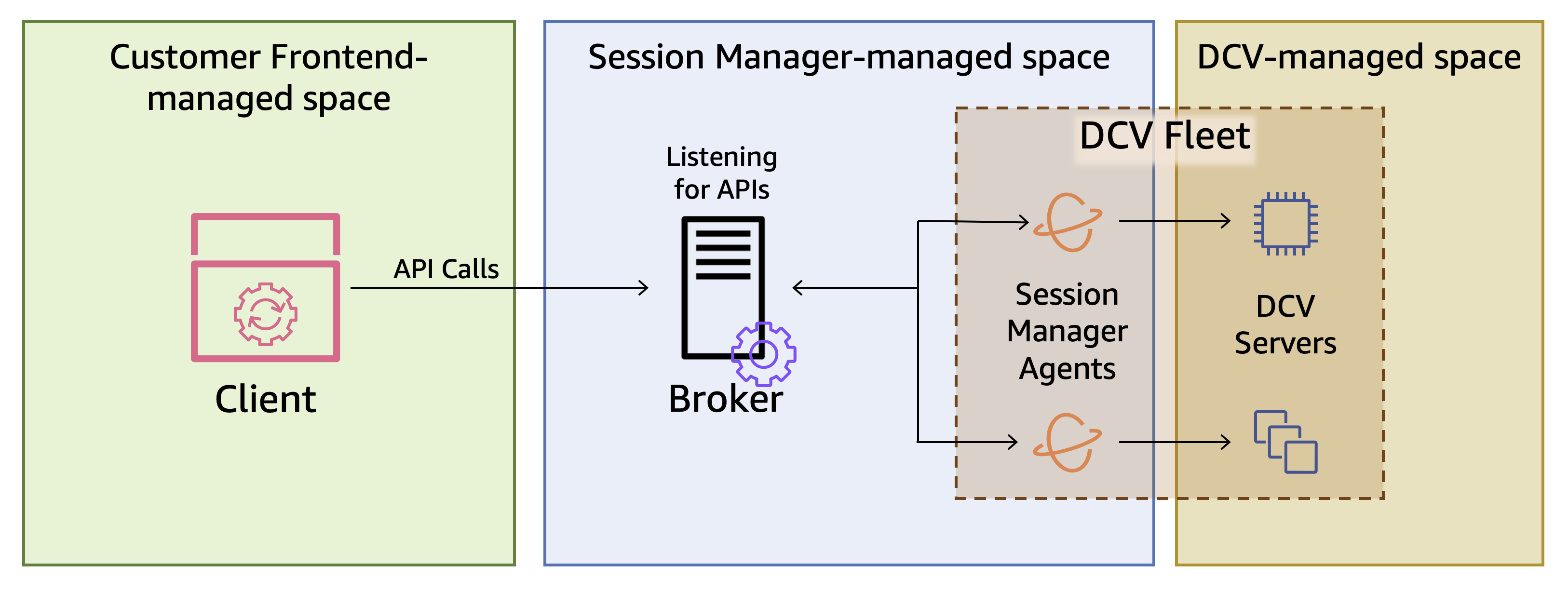 Amazon DCV Session Manager コンポーネント