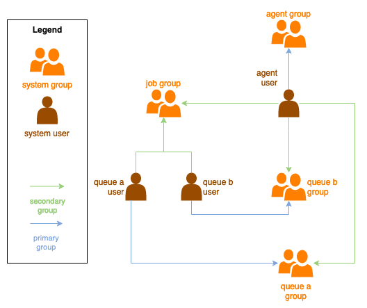 エージェントユーザーとキューjobRunAsUser上の の関係の図。