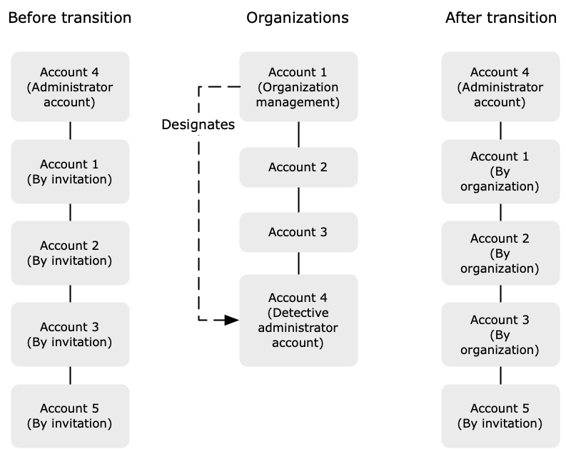 この図は、組織動作グラフのメンバーアカウントを管理するために AWS Organizations を使用するように移行するプロセスを示しています。