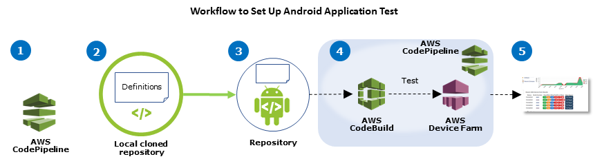 プッシュごとに GitHub リポジトリから Android ソースコードを構築およびテストするための Continuos 統合セットアップ。