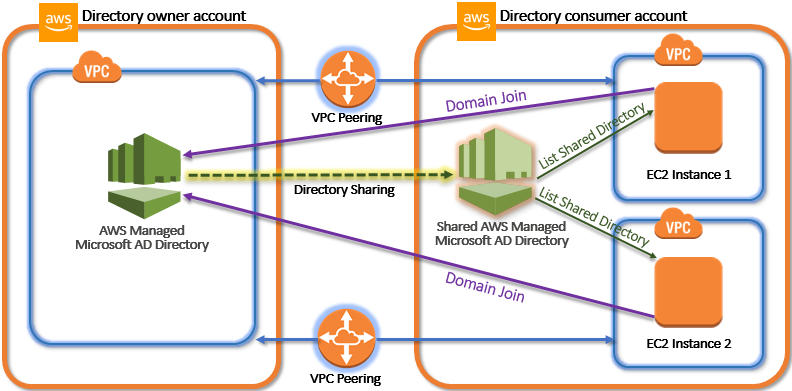 ディレクトリ共有、ドメイン結合、Amazon VPC ピアリング機能を備えた 2 AWS つのマネージド Microsoft AD。