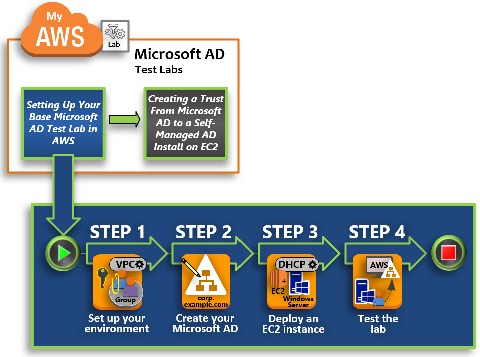 チュートリアルの手順を示す図: 1 環境の設定、2 AWS Managed Microsoft AD の作成、3 Amazon EC2 のデプロイ、4 ラボのテスト。