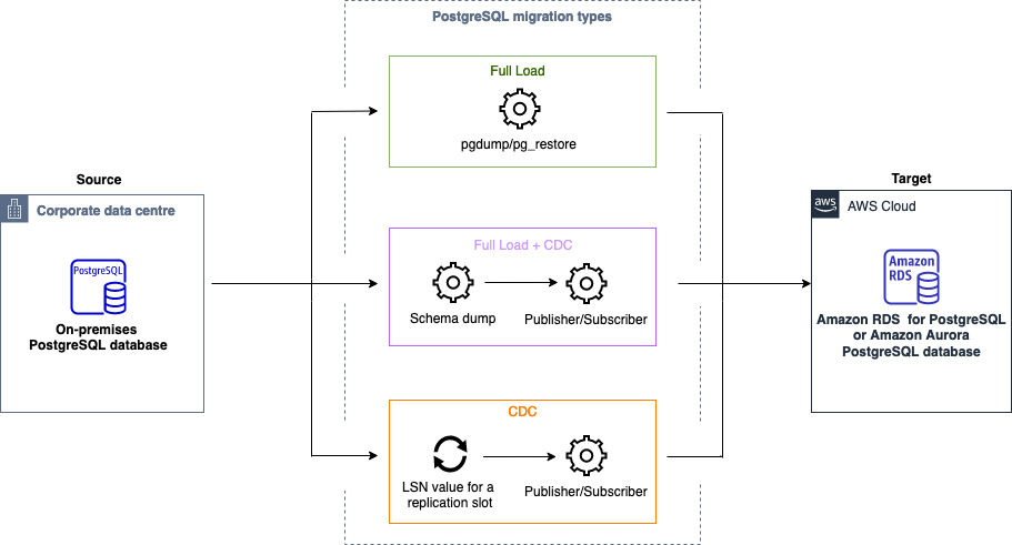 DMS 同種データ移行を使用した PostgreSQL データ移行のアーキテクチャ図。