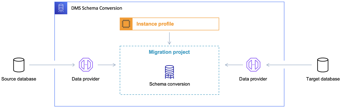 Schema Conversion DMS 機能のアーキテクチャ図。