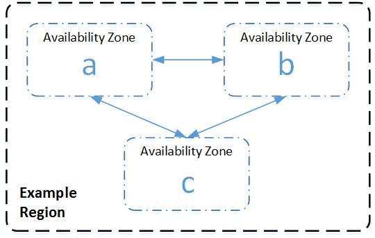 3 つのアベイラビリティーゾーン a、b、c を含むリージョンの図。
