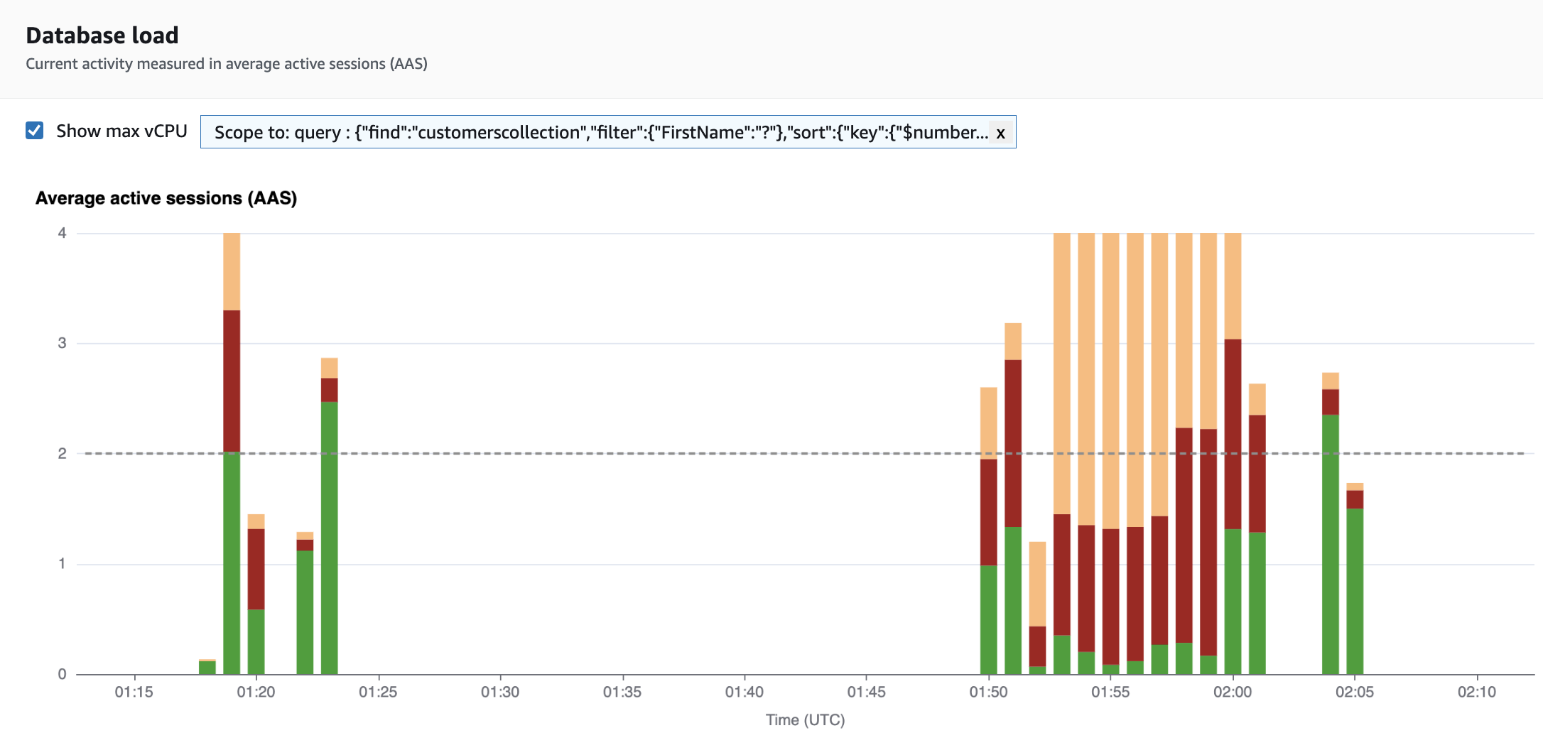 Graph showing database load with average active sessions over time, peaking around 4 AAS.