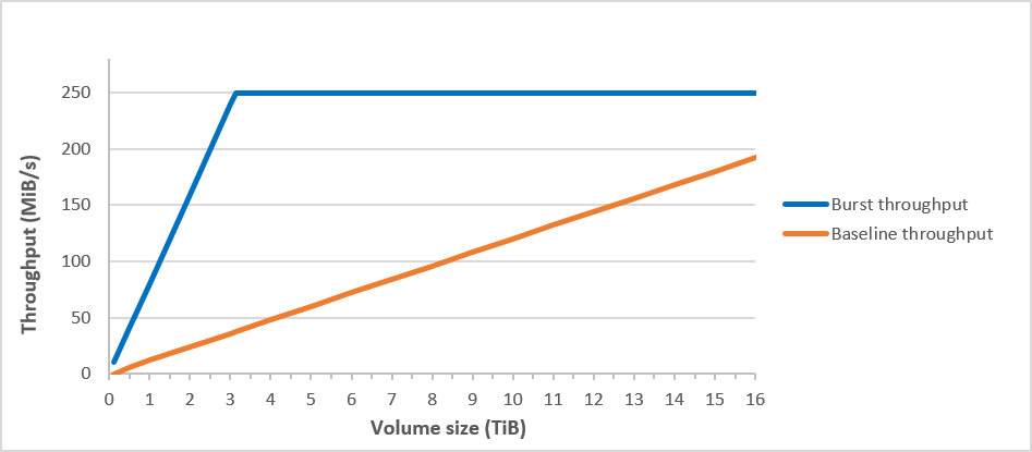 sc1 のベーススループットとバーストスループットの比較