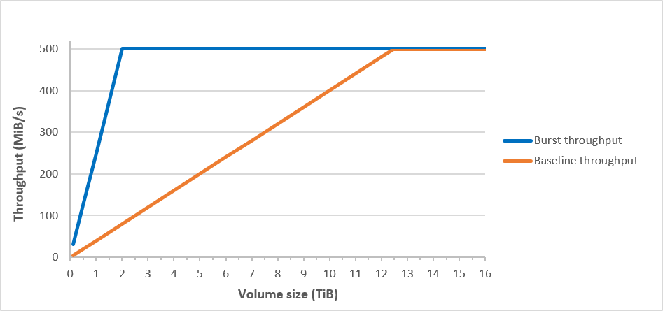 st1 のベーススループットとバーストスループットの比較