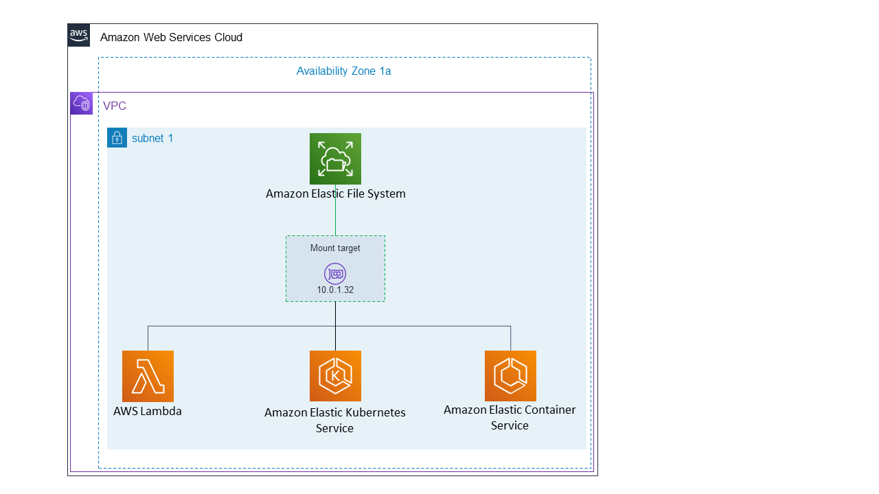 AWS 1 ゾーンファイルシステムに接続する EFS コンピューティングインスタンス。