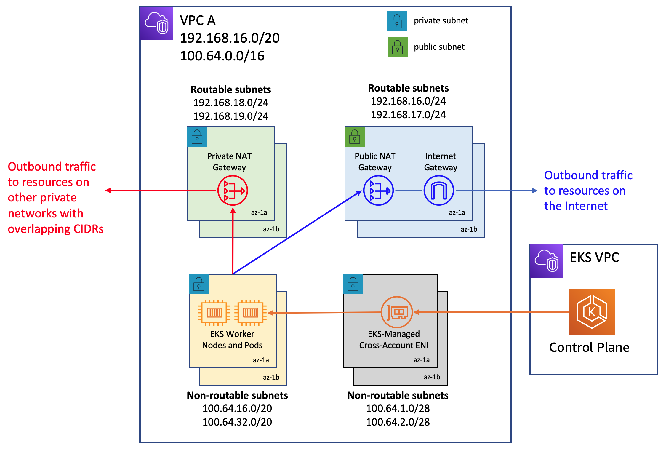 プライベートNATゲートウェイを使用したネットワークトラフィックの図