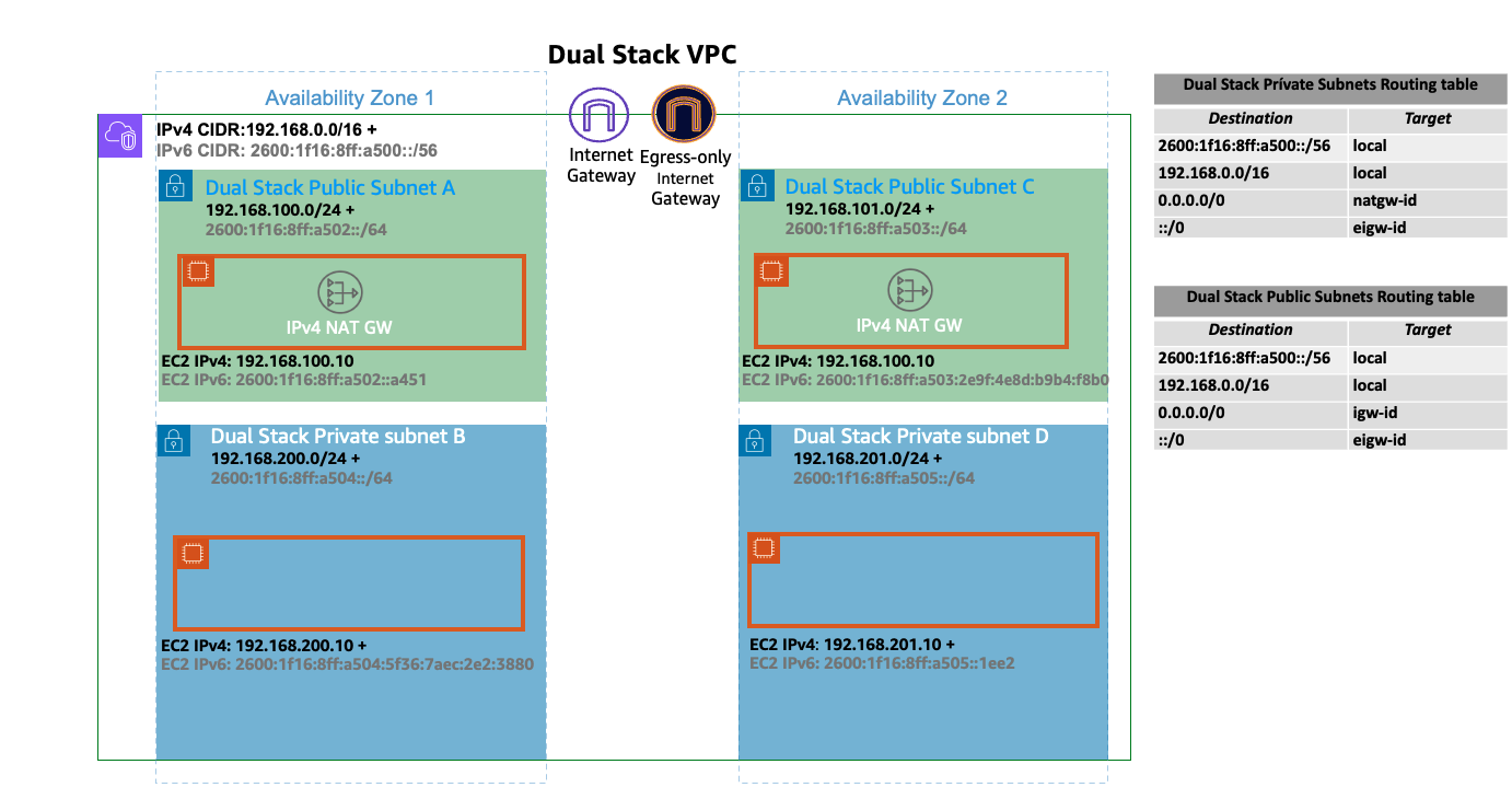 デュアルスタック VPC