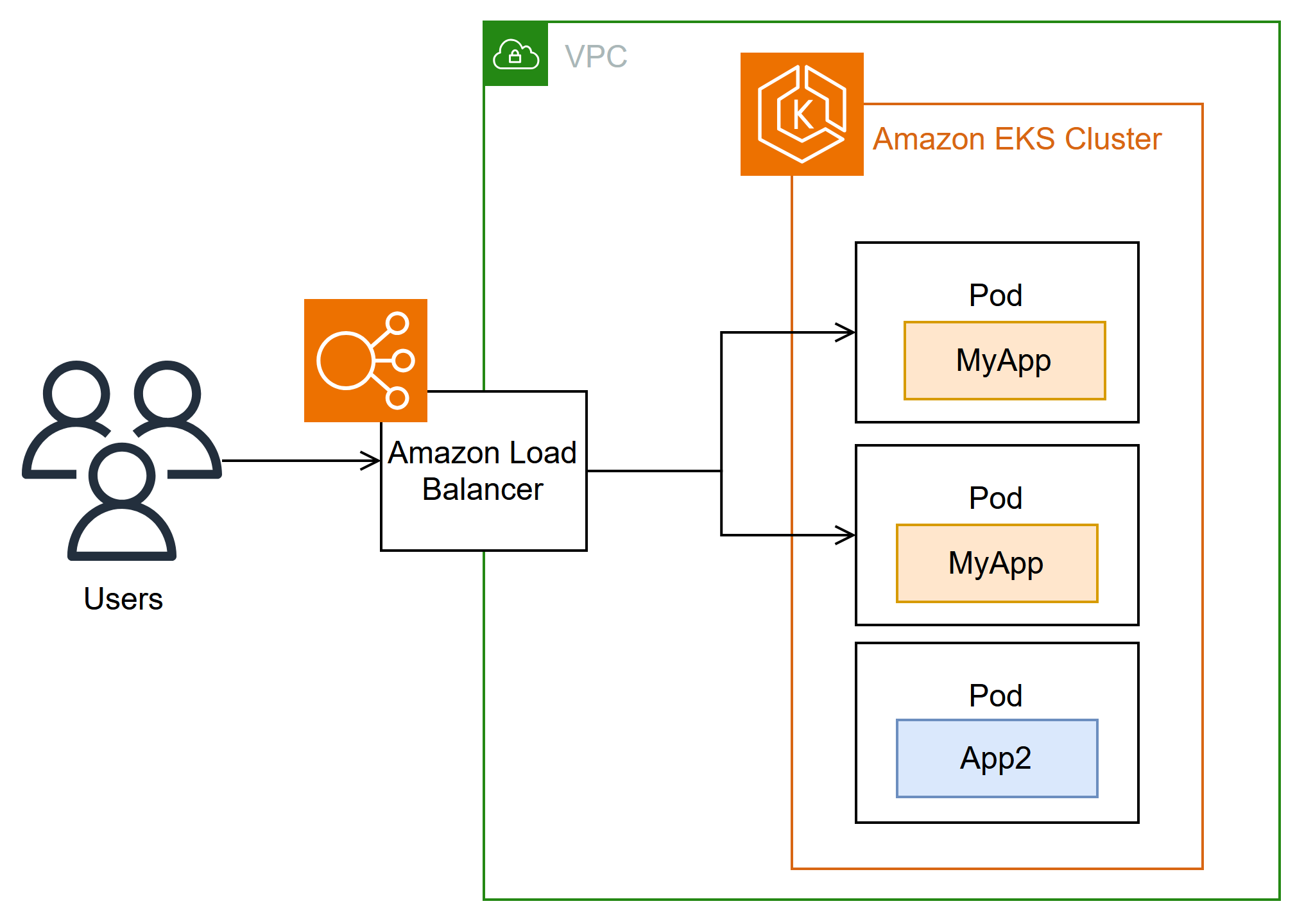 アーキテクチャ図。インターネットユーザーから Amazon Load Balancer へのトラフィックの図。Amazon Load Balancer は、クラスター内のポッドにトラフィックを分散します。