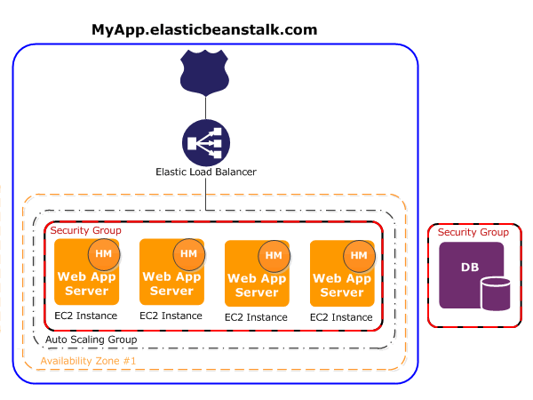 AWS Elastic Beanstalk ウェブサーバー層アーキテクチャ図。