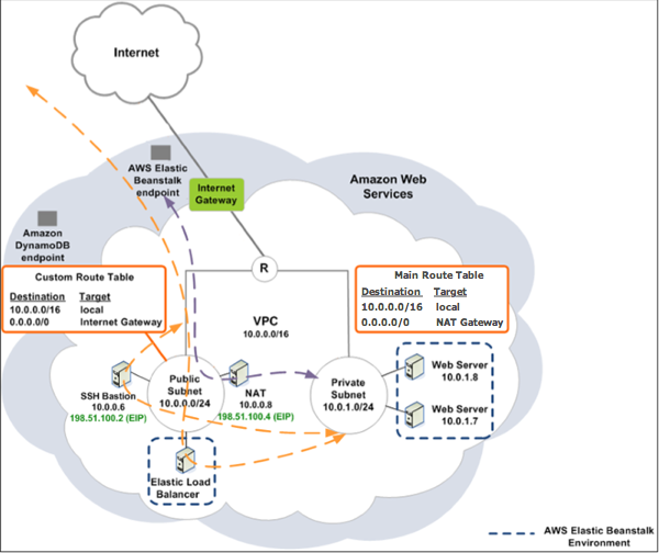 踏み台ホストを使用した Elastic Beanstalk とVPCトポロジーの図。