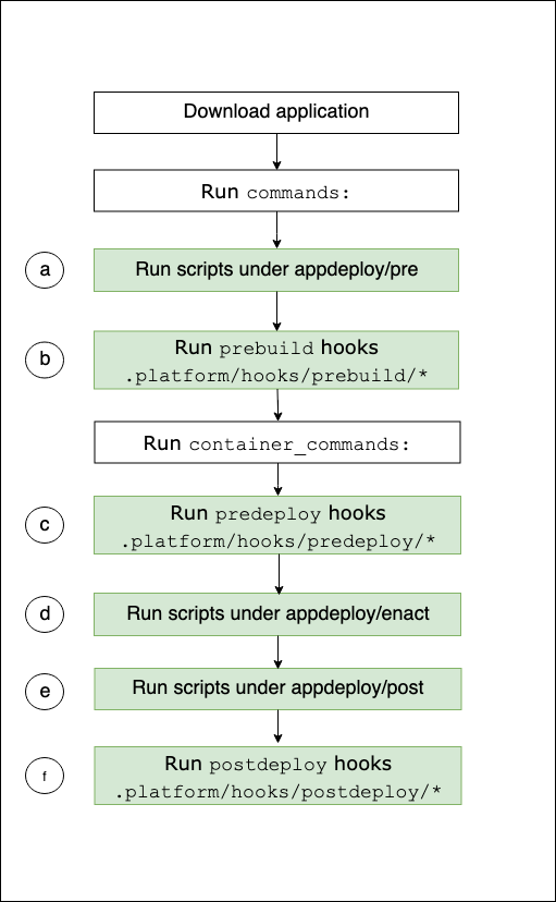 ECSベースの Docker プラットフォームの環境インスタンスで拡張機能の実行順序のワークフロー。