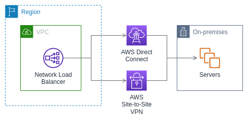 AWS Direct Connect または を使用して、Network Load Balancer をオンプレミスサーバーに接続します AWS Site-to-Site VPN。