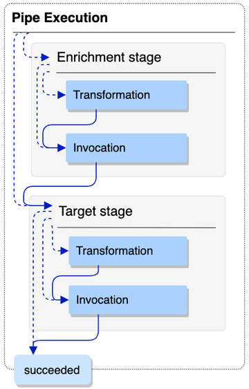 エンリッチメントステージとターゲットステージを含むパイプの実行が成功し、それぞれに変換ステップと呼び出しステップがあります。