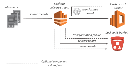 OpenSearch サービスの Amazon Data Firehose データフローを示す図。