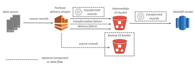 Amazon Redshift の Amazon Data Firehose データフローを示す図。