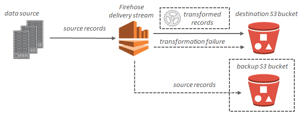 Amazon S3 の Amazon Data Firehose データフローを示す図。