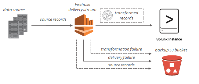 Splunk の Amazon Data Firehose データフローを示す図。