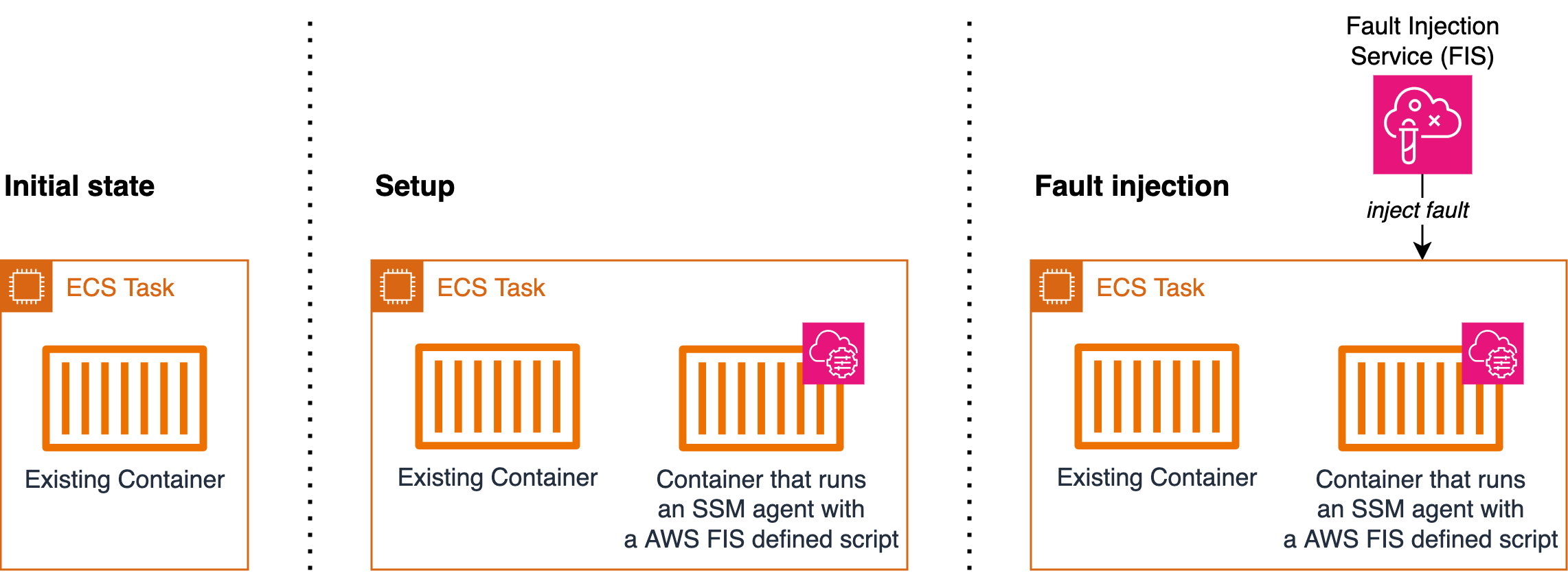 Diagram showing ECS task setup and fault injection process with containers and AWS FIS.