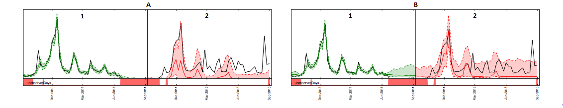 Time-series graphs comparing item demand predictions with different filling values for missing data.