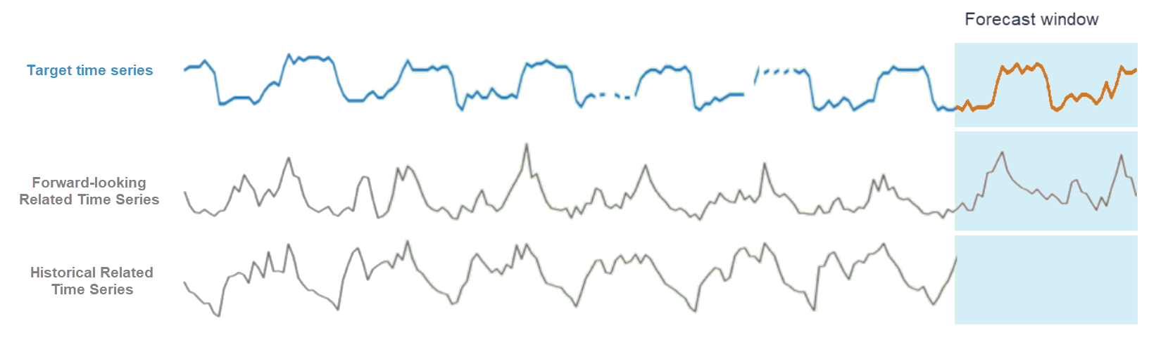 Time series graph showing target, forward-looking, and historical related data with forecast window.