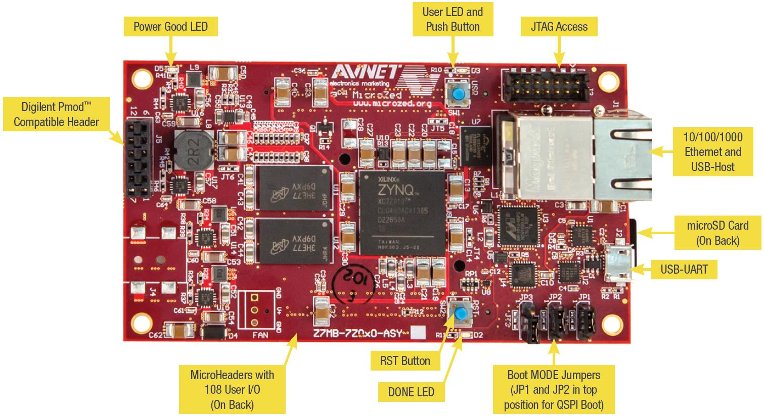 Power Good LED、ユーザー LED とプッシュボタン、JTAG アクセス、10/100/1000 イーサネットと USB ホスト、microSD スロット、USB-UART、Done LED、リセットボタン、ブートモードジャンパーが強調表示された AVNet マイクロコントローラーボード。