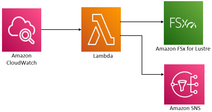 AWS Backup ソリューションのアーキテクチャを示す図。