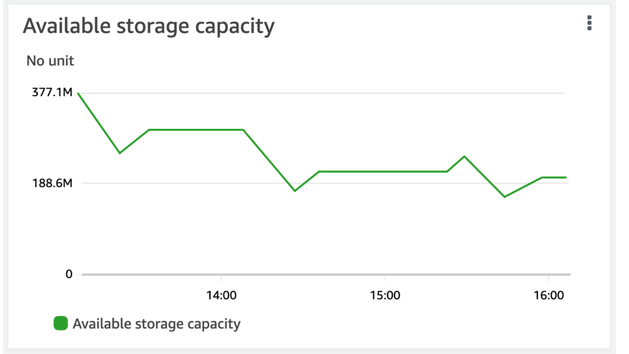 Amazon FSxコンソールに表示される、モニタリングタブのボリュームの使用可能なストレージグラフ。