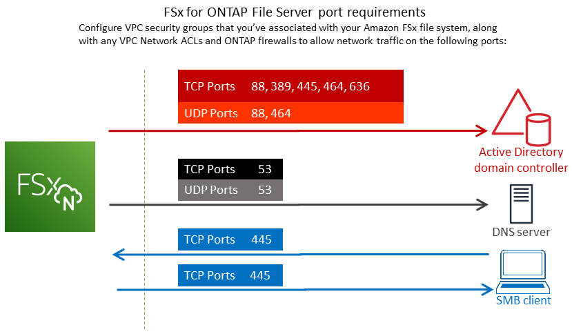 VPC セキュリティグループの FSx for ONTAP ポート設定要件と、FSx for ONTAP ファイルシステムを作成中のサブネット用ネットワーク ACL を示している図面。