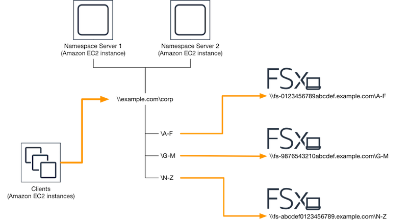 スケールアウトパフォーマンスのための Amazon FSx での DFS ソリューションの設定を示す図。