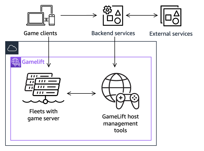 マネージド Amazon を使用したゲームアーキテクチャ GameLift。