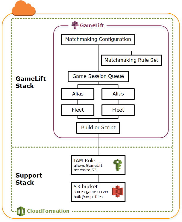 この図では、2 つの AWS CloudFormation スタックを示しています。1 つには Amazon GameLift リソースが含まれ、もう 1 つには GameLift をサポートするリソースが含まれます。後者のスタックには、ビルドまたはスクリプトファイルの保存に使用される S3 バケットと、S3 バケットからファイルを取得することを Amazon GameLift に許可する IAM ロールが含まれます。