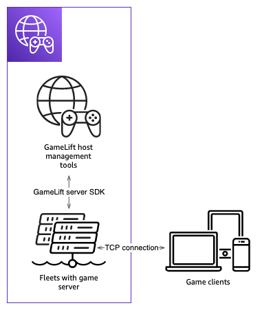 Unity と Amazon GameLift を統合するアーキテクチャ図