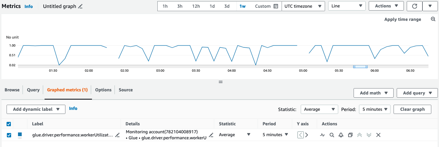 スクリーンショットは、Amazon CloudWatch コンソールとメトリクスのグラフを示しています。