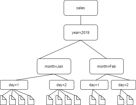 長方形が複数のレベルにあり、Amazon S3 のフォルダ階層が表されています。一番上の長方形には「Sales」というラベルが付いています。その下の長方形は、「year=2019」とラベル付けされています その下の 2 つの長方形には、「month=Jan」、「month=Feb」というラベルが付けられています。これらの長方形の下には、それぞれ 2 つの長方形があり、それぞれ「day=1」、「day=2」というラベルが付けられています。4 つの「day」(最下部) の長方形の下にはすべて、2 つまたは 4 つのファイルがあります。すべての長方形とファイルは線で接続されています。