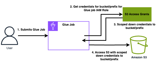 図は、S3 Access Grants でアクセス管理されたデータに AWS Glue がアクセスする方法の概要を示しています。