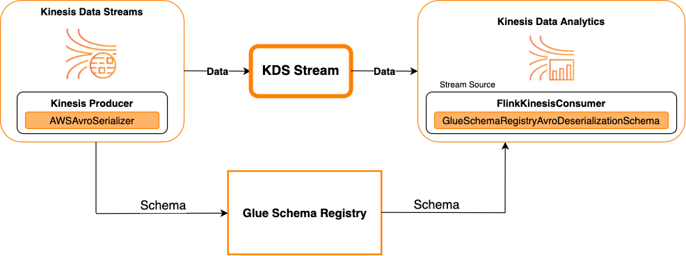 Kinesis Data Streams をソースとする場合。