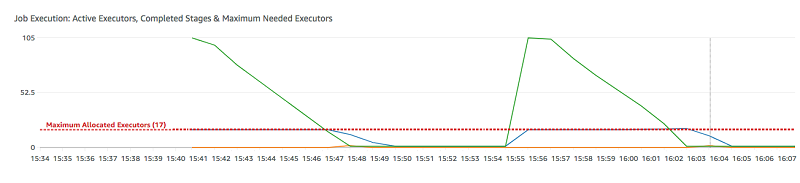 AWS Glue コンソールの [Metrics] (メトリクス) タブに表示されたジョブの実行のグラフ。