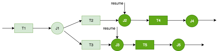 ジョブ J2 と J3 には、再開するノードとしてフラグが付けられます。下流にあるトリガーとジョブが正常に実行されたことが表示されます。