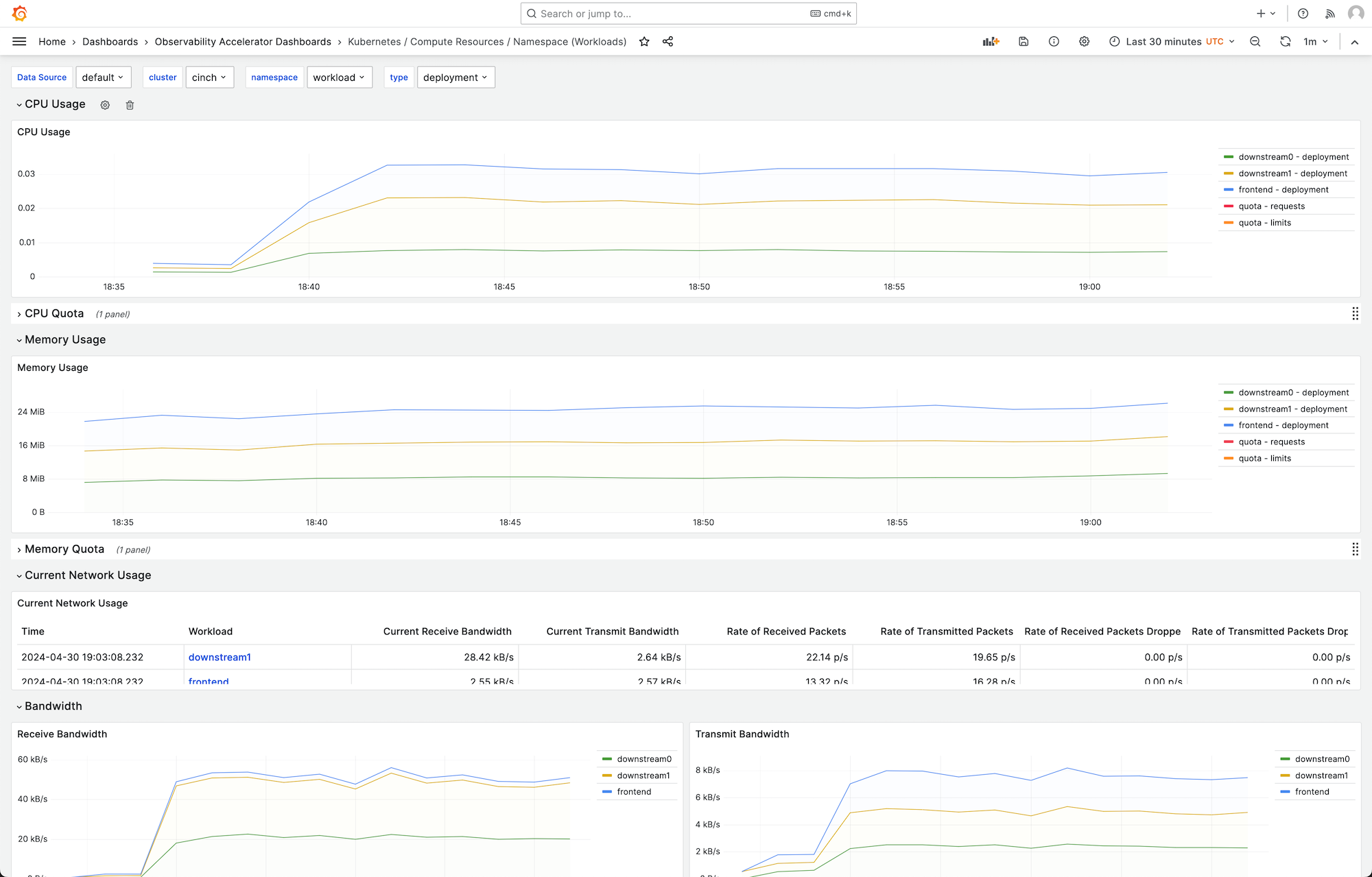 このソリューションを使用して構築されたCPU使用状況を示す Grafana ダッシュボードの例を示す画像。