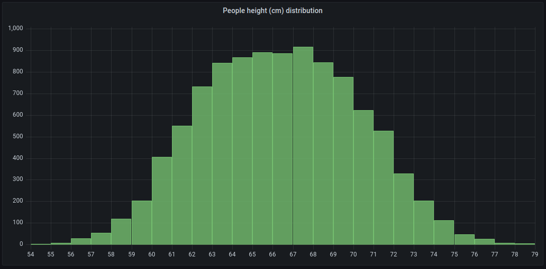 Grafana でのヒストグラムの視覚化の例を示す画像。