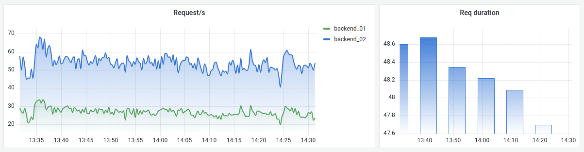 Grafana での時系列ビジュアライゼーションの例を示す画像。