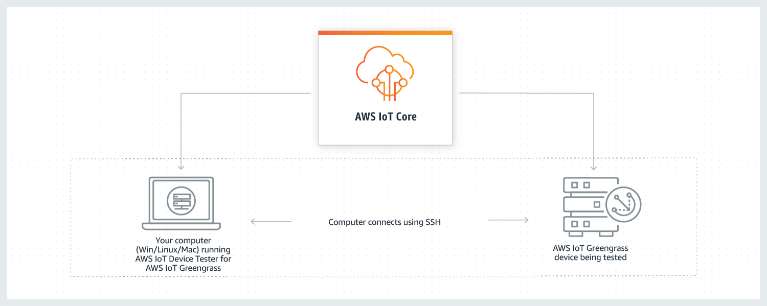 AWS IoT Device Tester が AWS IoT Greengrass コアソフトウェアがハードウェア上で実行され、 と通信できることを検証する方法の概要 AWS クラウド。