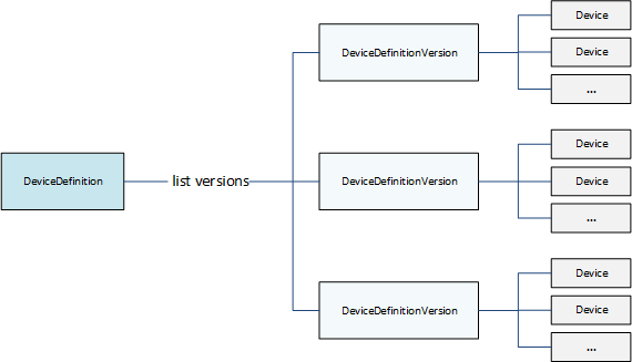 、、 DeviceDefinition DeviceDefinitionVersionおよび デバイスオブジェクトで構成されるデバイス階層の図。