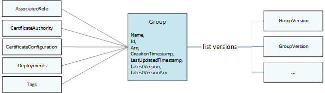 メタデータとグループバージョンのリストで構成されるグループの図。