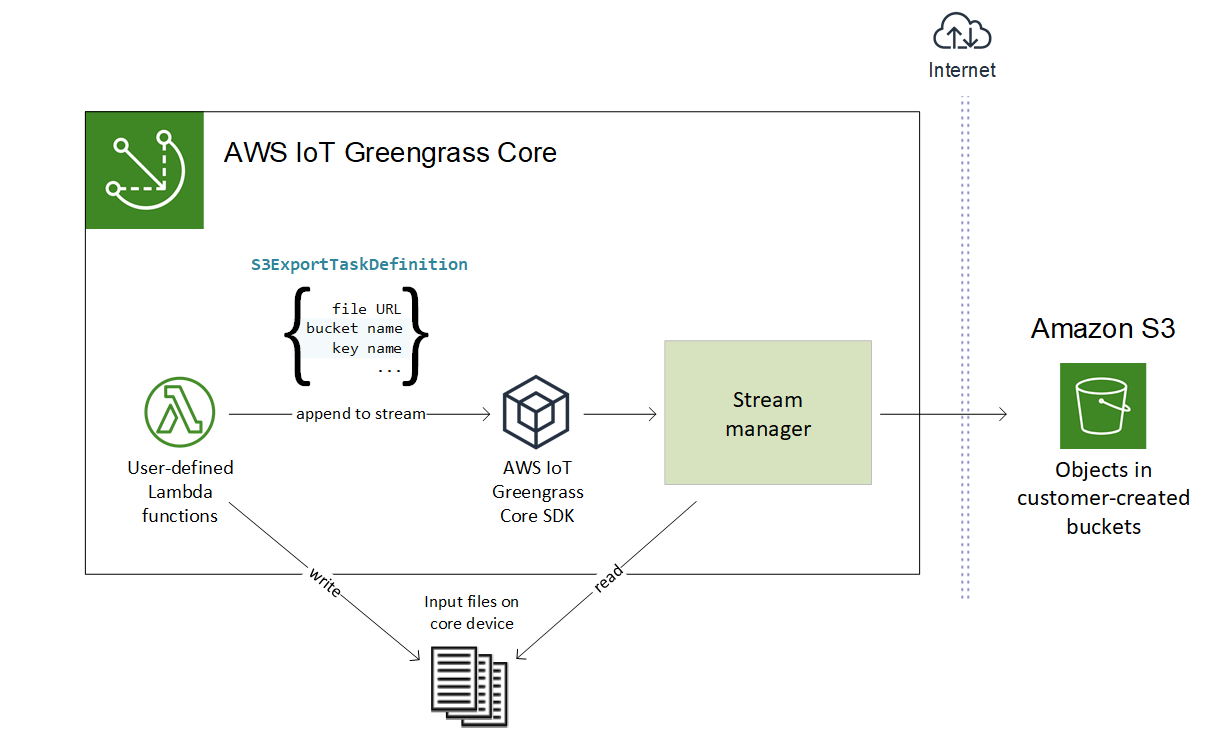 Amazon S3 エクスポートのストリームマネージャーワークフローを示す図。